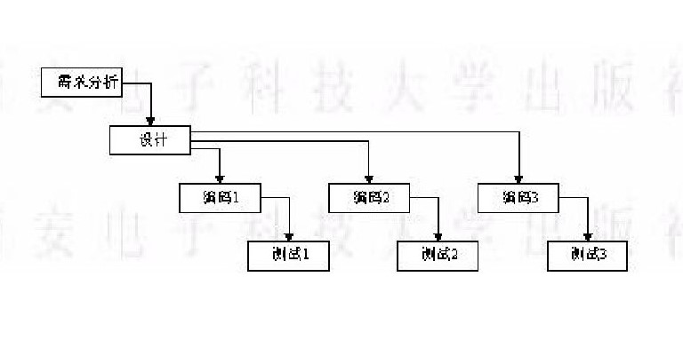 软件工程学习笔记—————传统模型、面向对象模型的比较