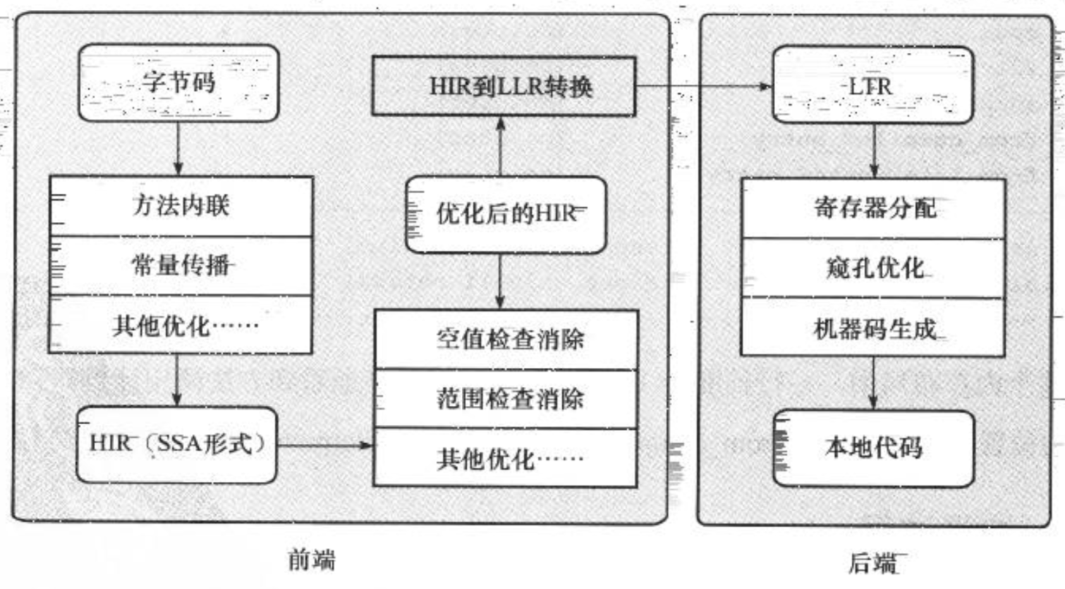 Client Compiler 架构