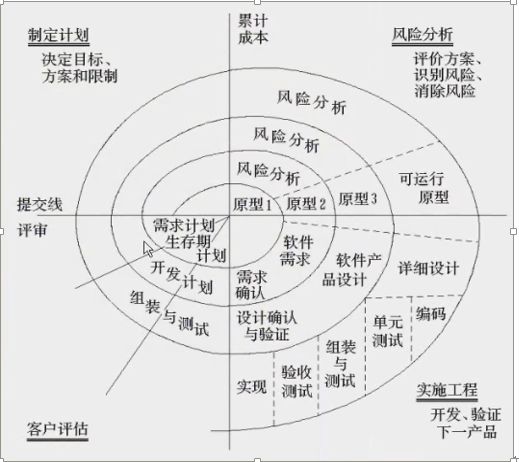 软件工程学习笔记—————传统模型、面向对象模型的比较