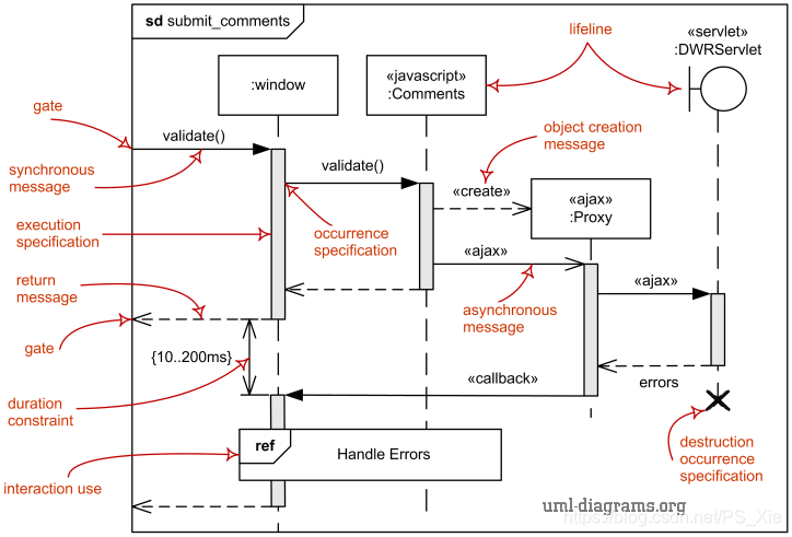 Sequence diagram in UML