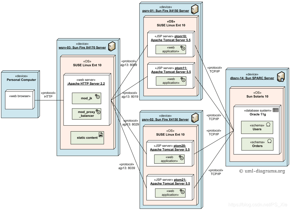 Deployment diagram in UML