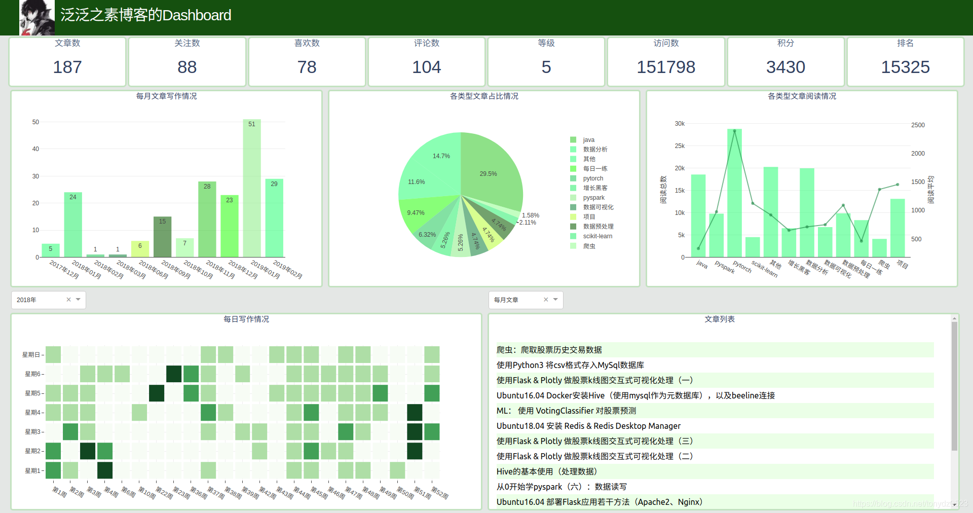 python数据可视化:使用dash给博客制作一个dashboard_heat dashboard-CSDN博客