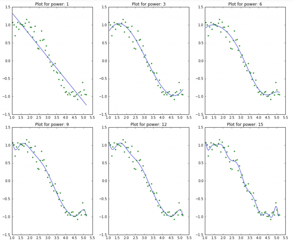 Python 中 Ridge 和 Lasso 回归的教程_ridge() python-CSDN博客