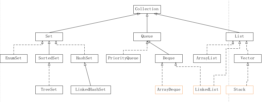Collection继承树