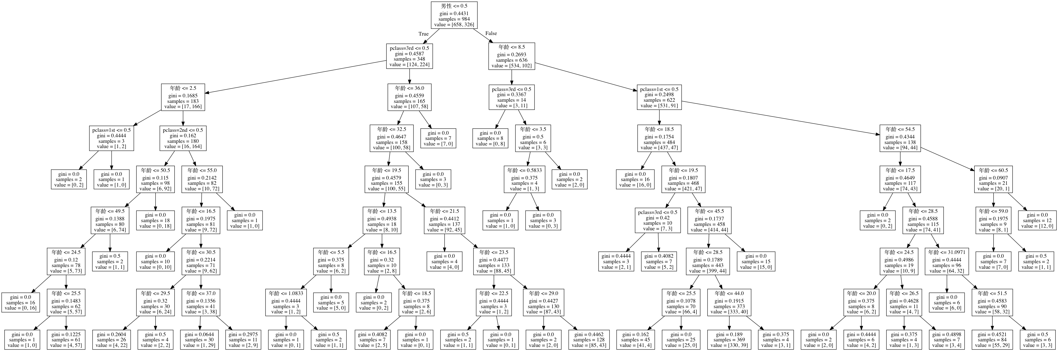 Python scikit-learn，分类，决策树与随机森林，DecisionTreeClassifier ...