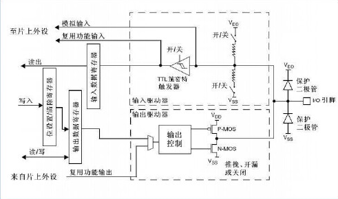 2.  通用并行接口GPIO