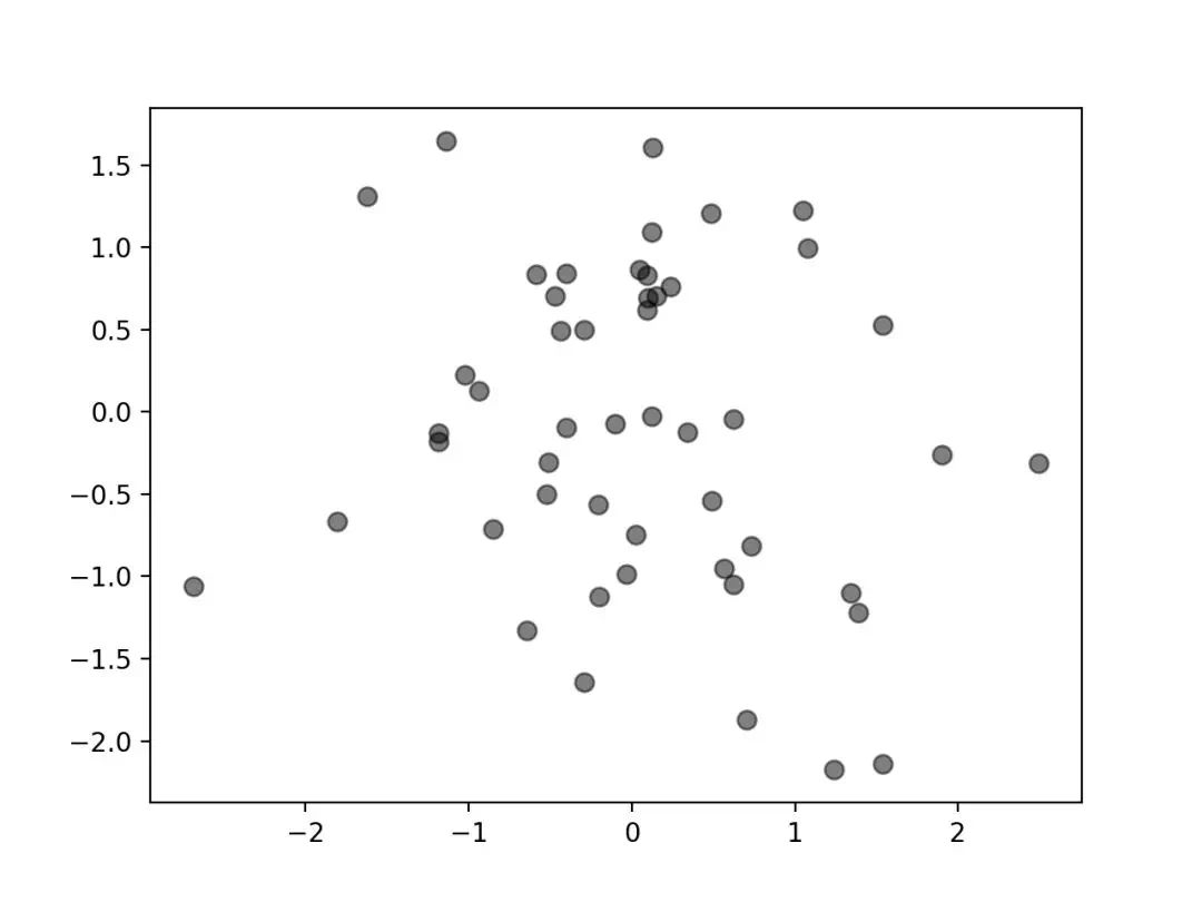 散点图,常用于分析离散数据的分布.