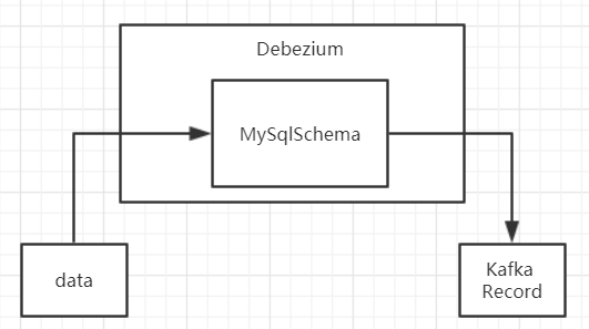 Debezium 如何处理 DDL