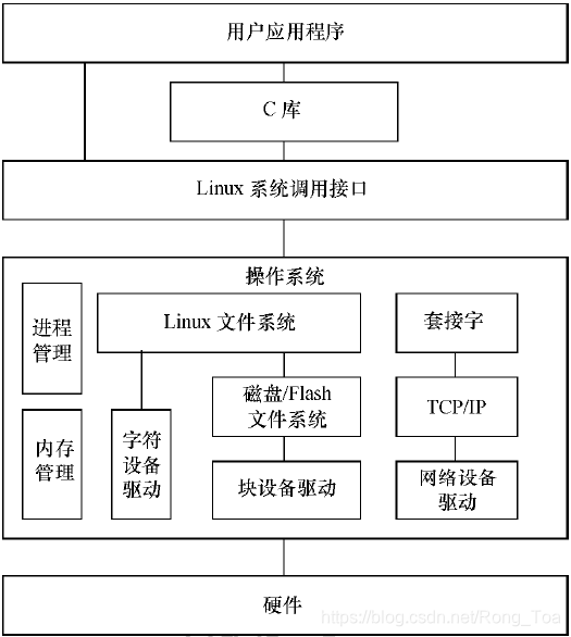 Linux设备驱动与整个软硬件系统的关系