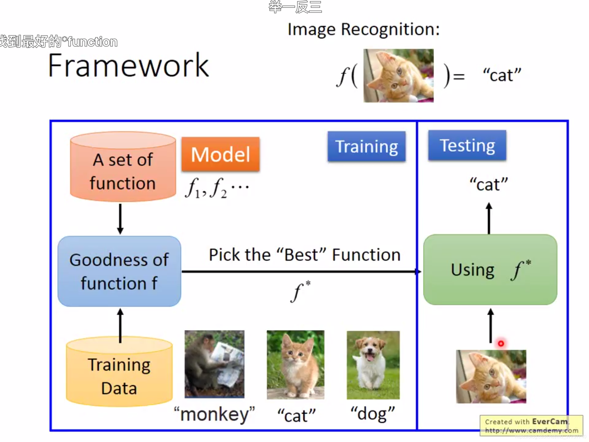 Training and Testing