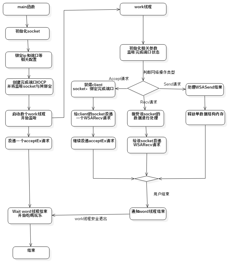 异步通信之IOCP详解