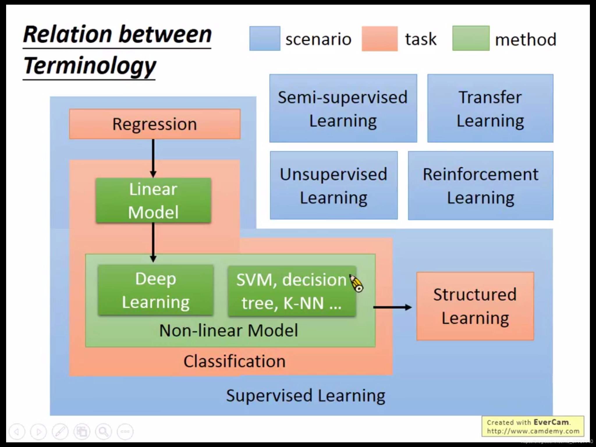 Relation between terminology