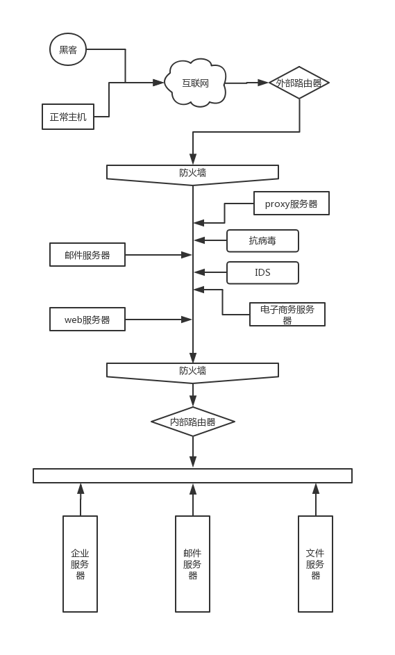 互联网企业高级安全指南学习心得（四）基础安全措施篇