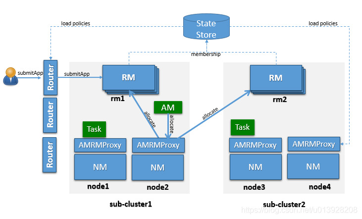 Hadoop2.8.5  容器的投运