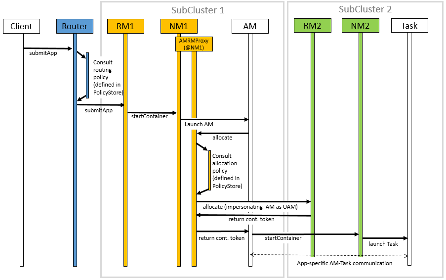 Hadoop2.8.5   RPC机制 一