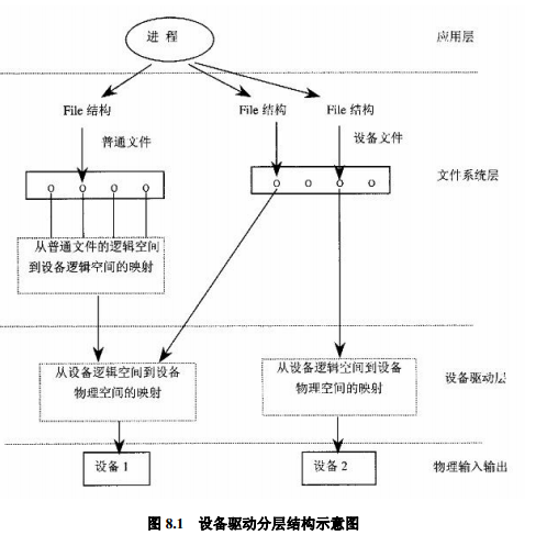 Linux内核源代码情景分析 第八章设备驱动 Sundaygeek的专栏 程序员宝宝 程序员宝宝