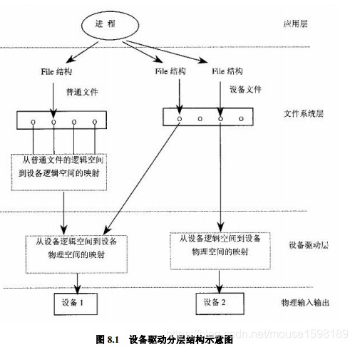 Linux内核源代码情景分析 第八章设备驱动 Sundaygeek的专栏 程序员宝宝 程序员宝宝 Linux内核源代码情景分析 第八章设备驱动 Sundaygeek的专栏 程序员宝宝 程序员宝宝