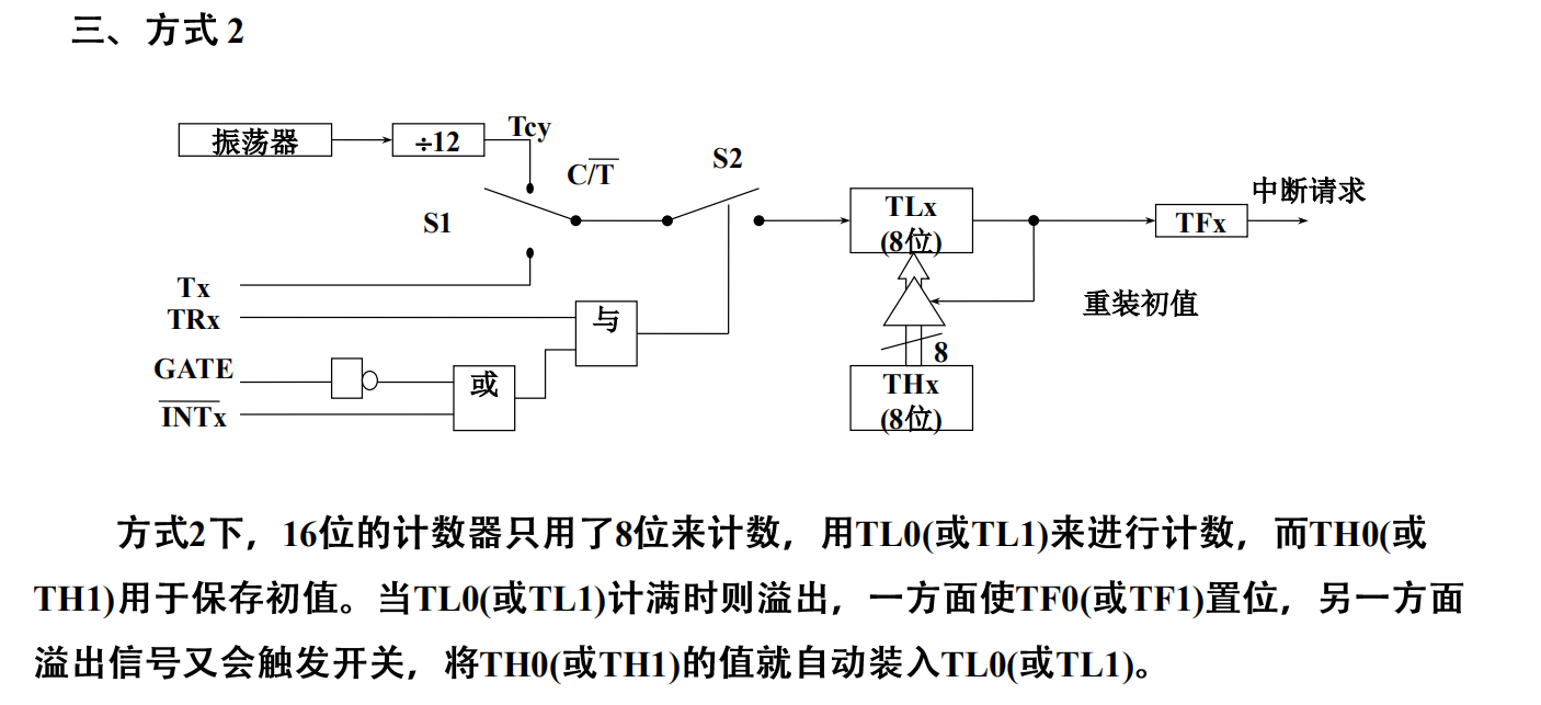 單片機定時器計數器工作原理及工作方式