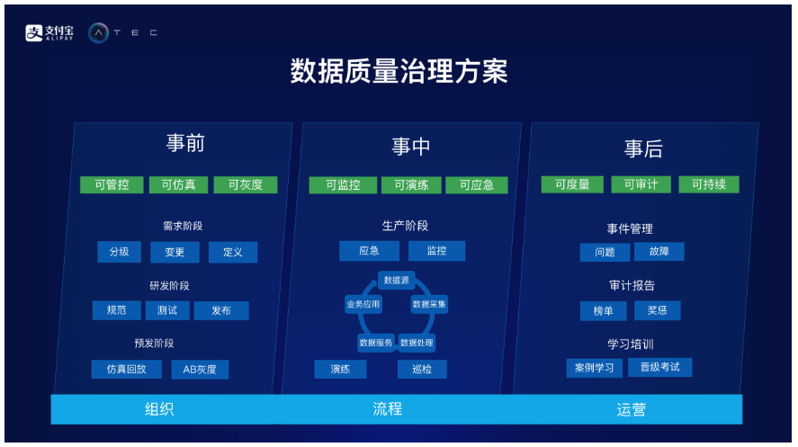 数据流被污染？数据质量不高？蚂蚁金服数据资产管理平台了解一下