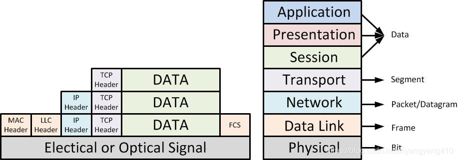 Linux网络与进程管理