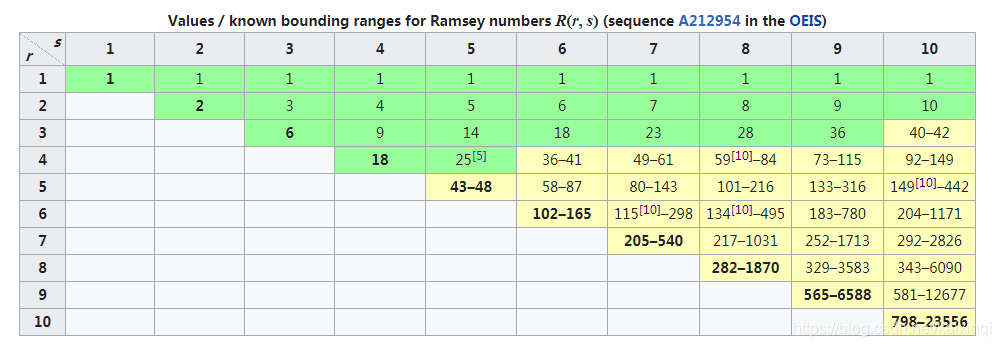 Ramsey数