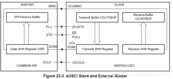 MSP430 SPI(Serial Peripheral Interface) 入门学习-CSDN博客
