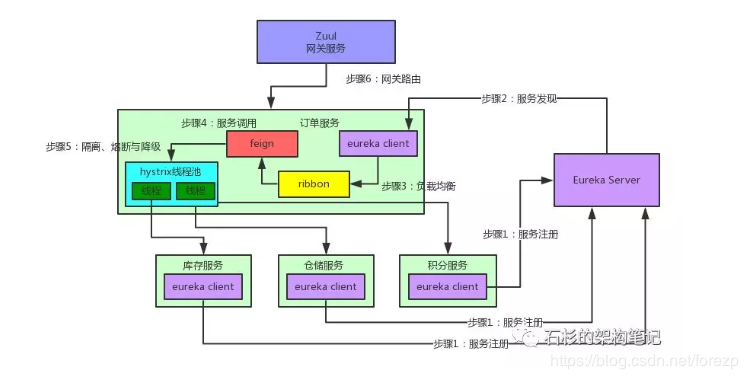 SpringCloud的理解《绝世好文》