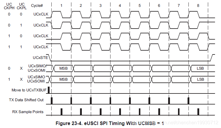 MSP430 SPI(Serial Peripheral Interface) 入门学习-CSDN博客