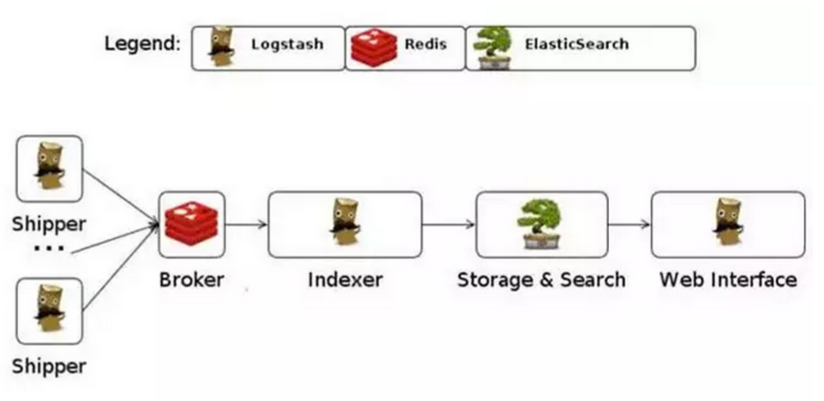 Logstash json. Redis бд. logstash. redis-stack. elasticsearch web interface.