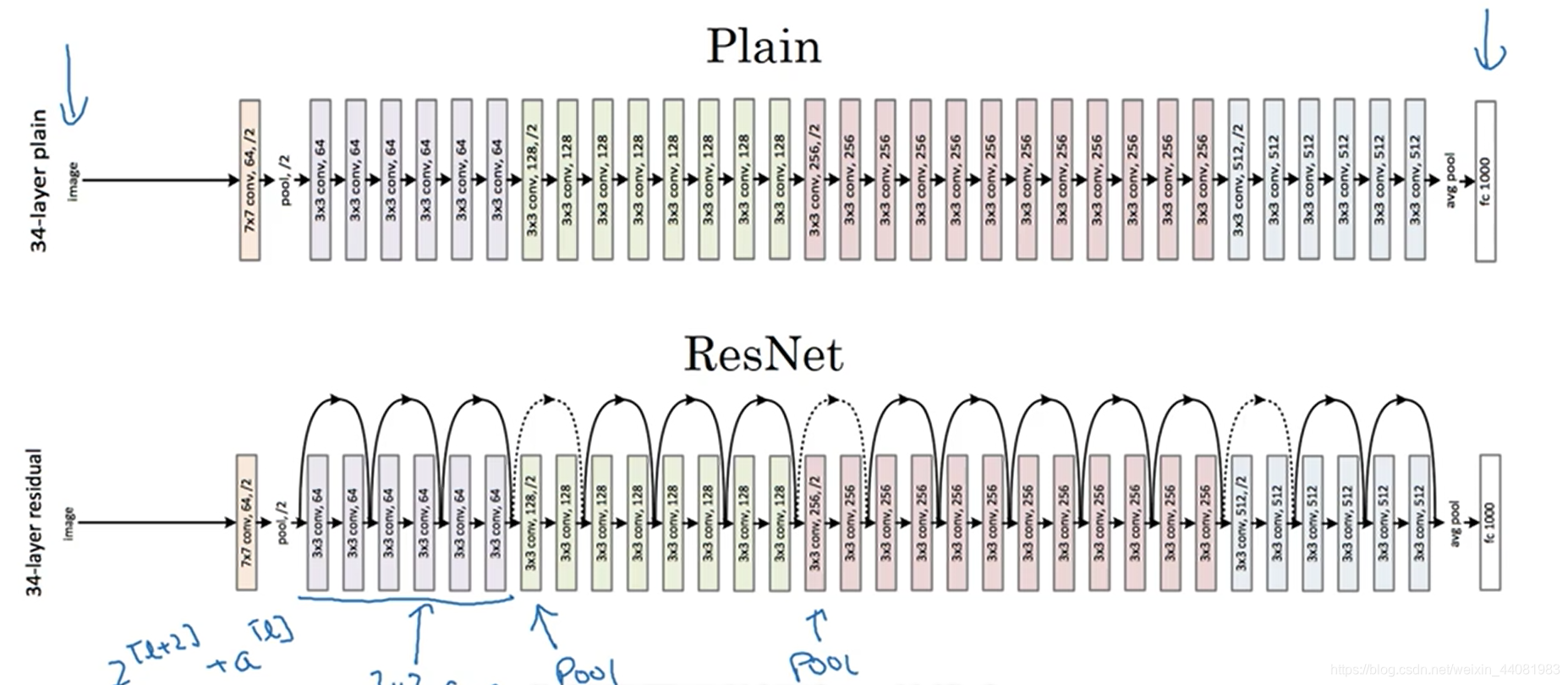 ResNet