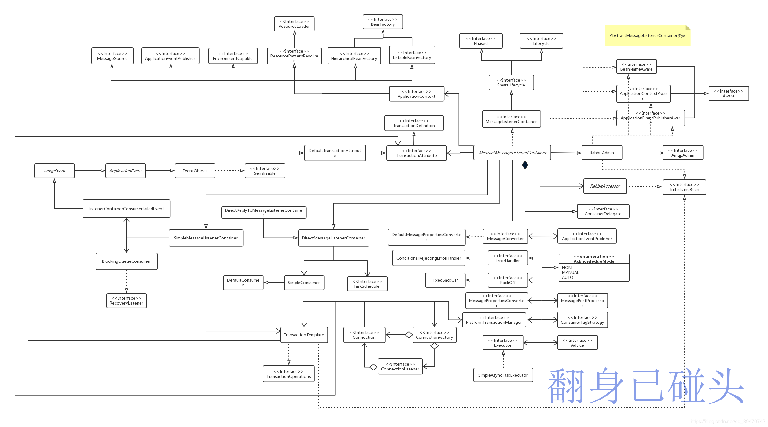 AbstractMessageListenerContainer类图