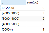 SQL分组后将不存在的组记为0