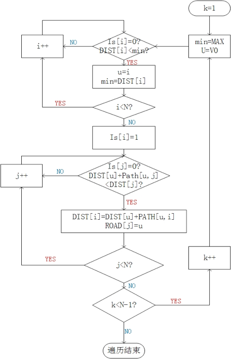 c语言实现dijkstra算法(求解两点之间最短路径问题)