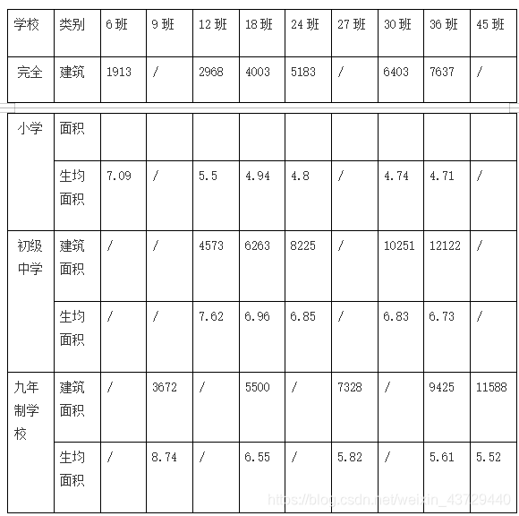杭州义务教育标准化学校校舍建筑面积指标