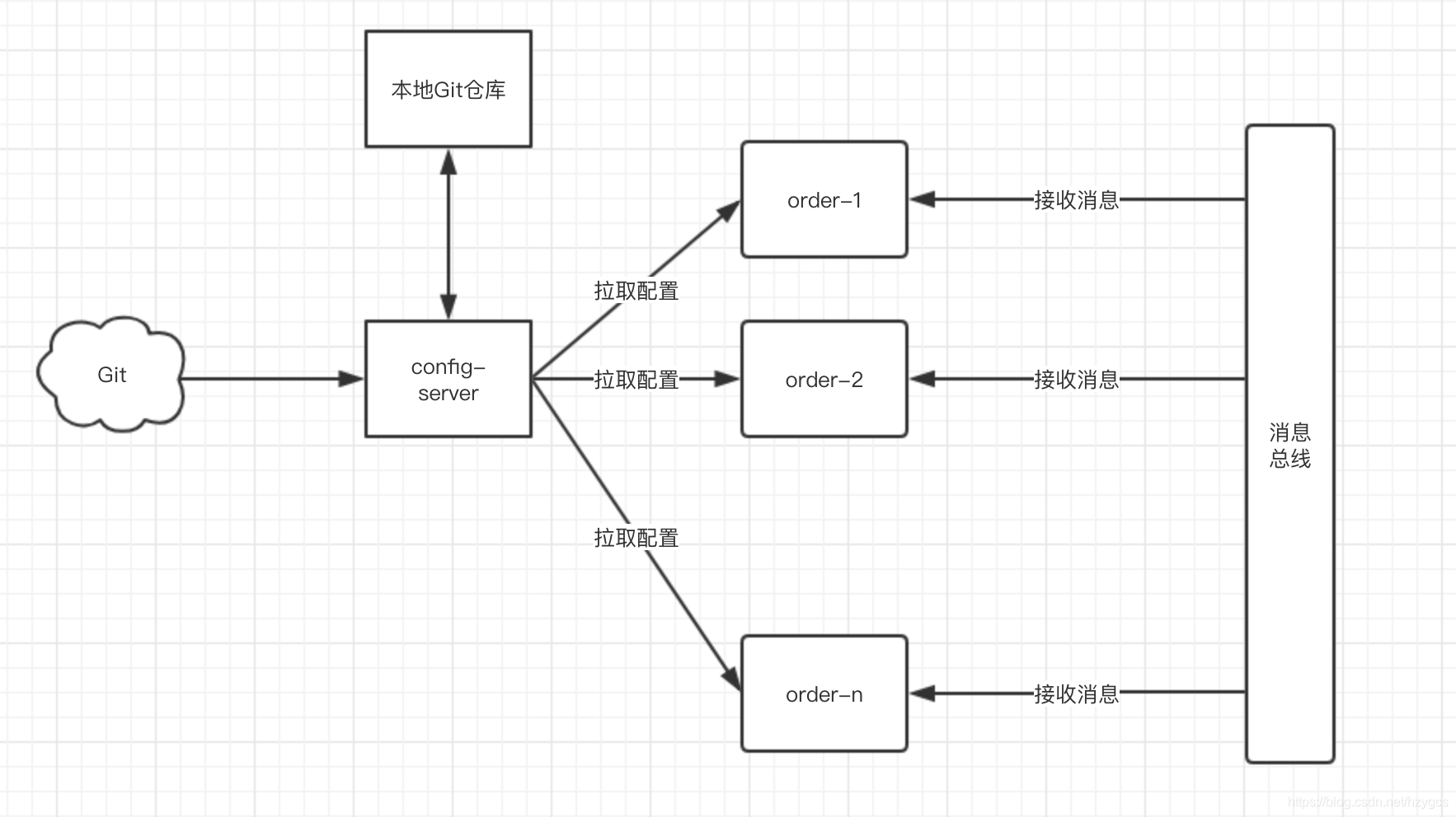 bus原理分析