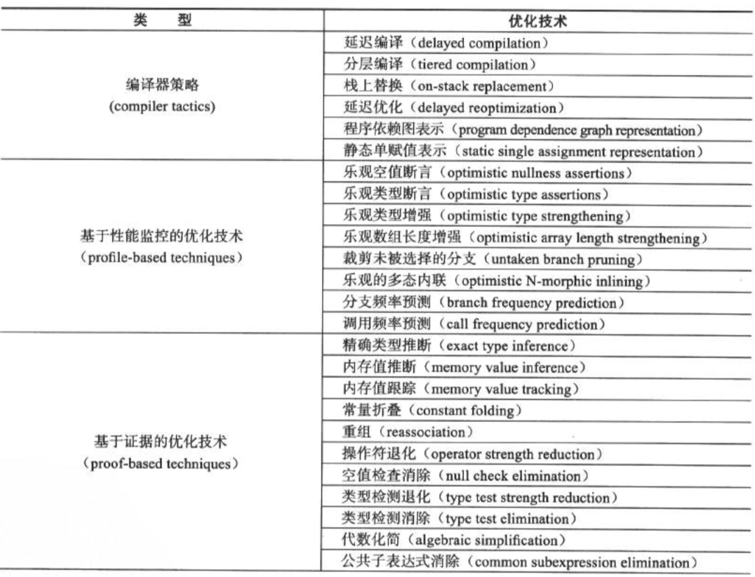 即时编译器优化技术1