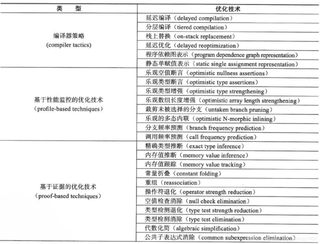 即时编译器优化技术1