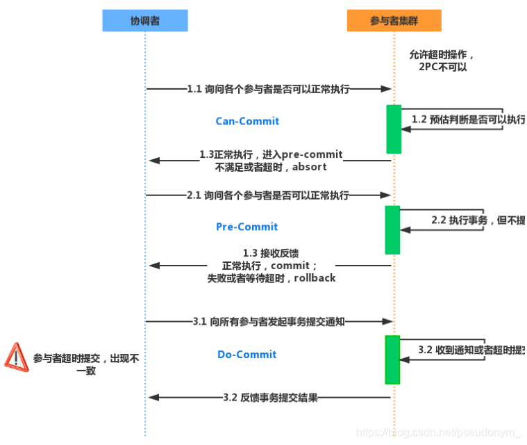 3PC实现图