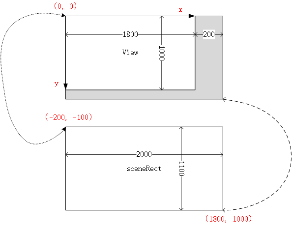 QT QGraphicsScene / QGraphicsView中 sceneRect 使用详细说明
