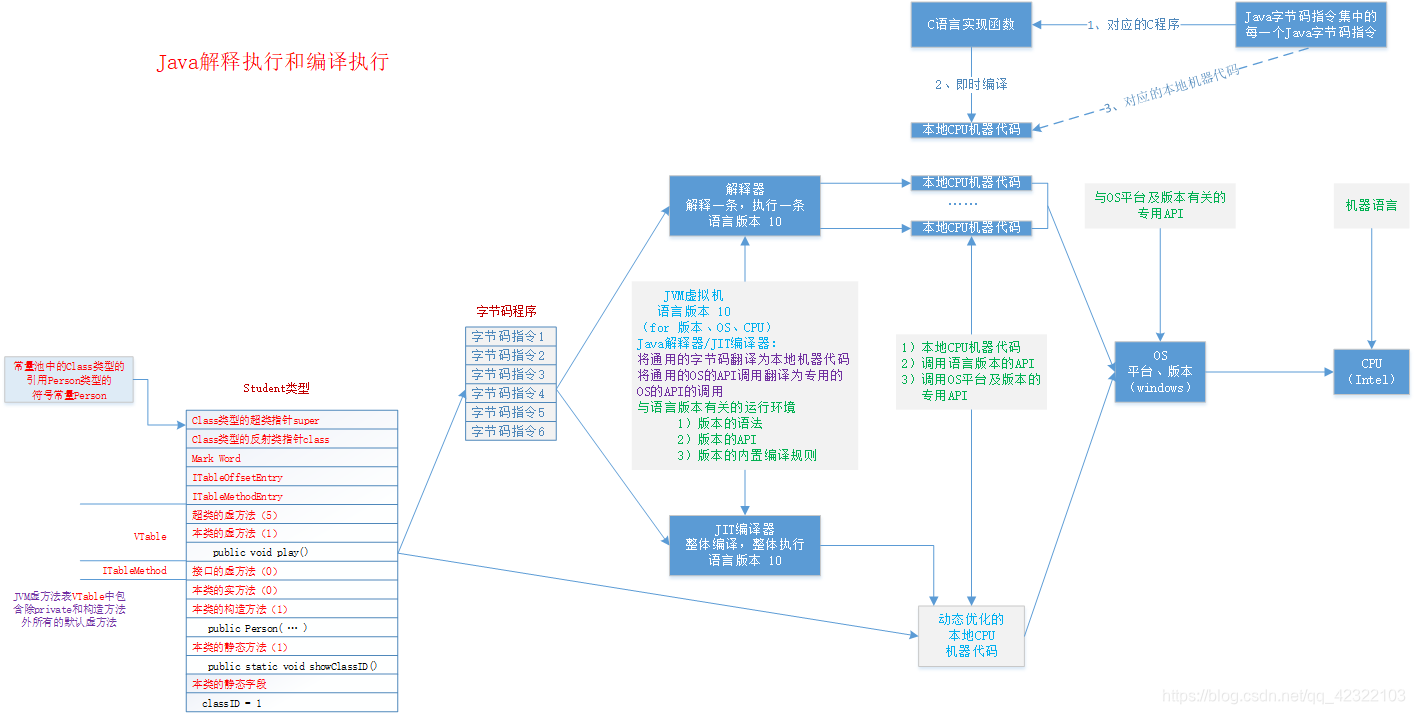 【Java核心技术卷】Java的解释执行与编译执行_java 即使编译与解释执行-CSDN博客