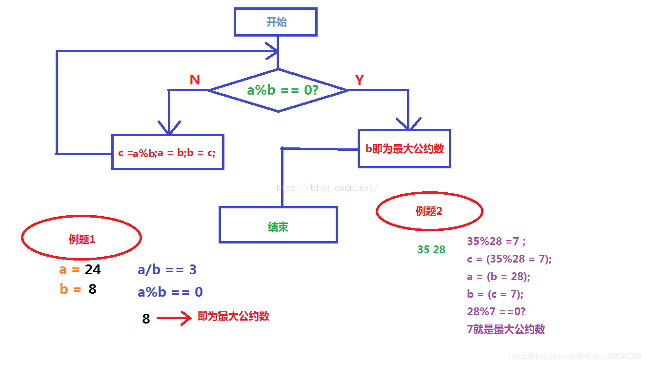 最大公约数和最小公倍数 匿名攻城狮 Csdn博客 最大公约数和最小公倍数 最大公约数和最小公倍数 匿名攻城狮 Csdn博客 最大公约数和最小公倍数