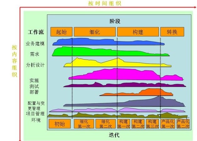 软件工程学习笔记—————传统模型、面向对象模型的比较