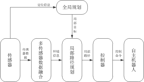 自主移动机器人两级规划架构