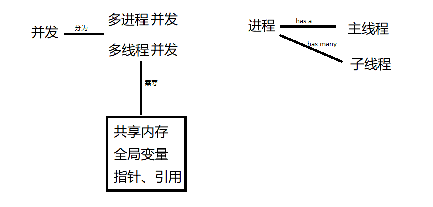 并发、进程、线程