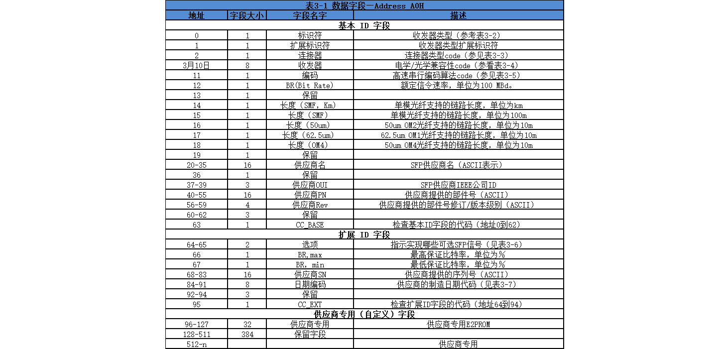 SFP MSA文档翻译