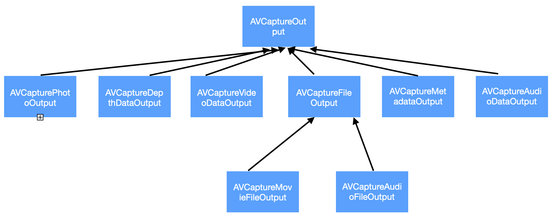 AVFoundture AVCapture audio and video capture and writing - Programmer ...
