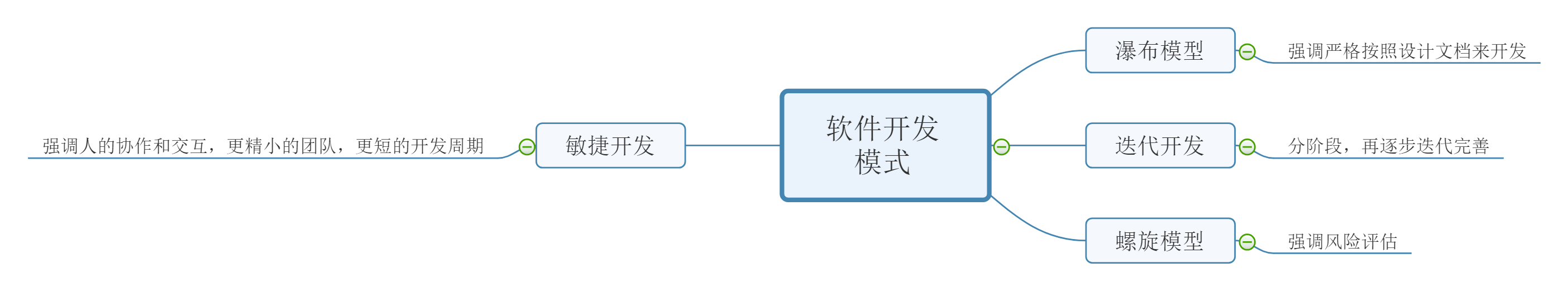 迭代开发3螺旋模型4敏捷开发