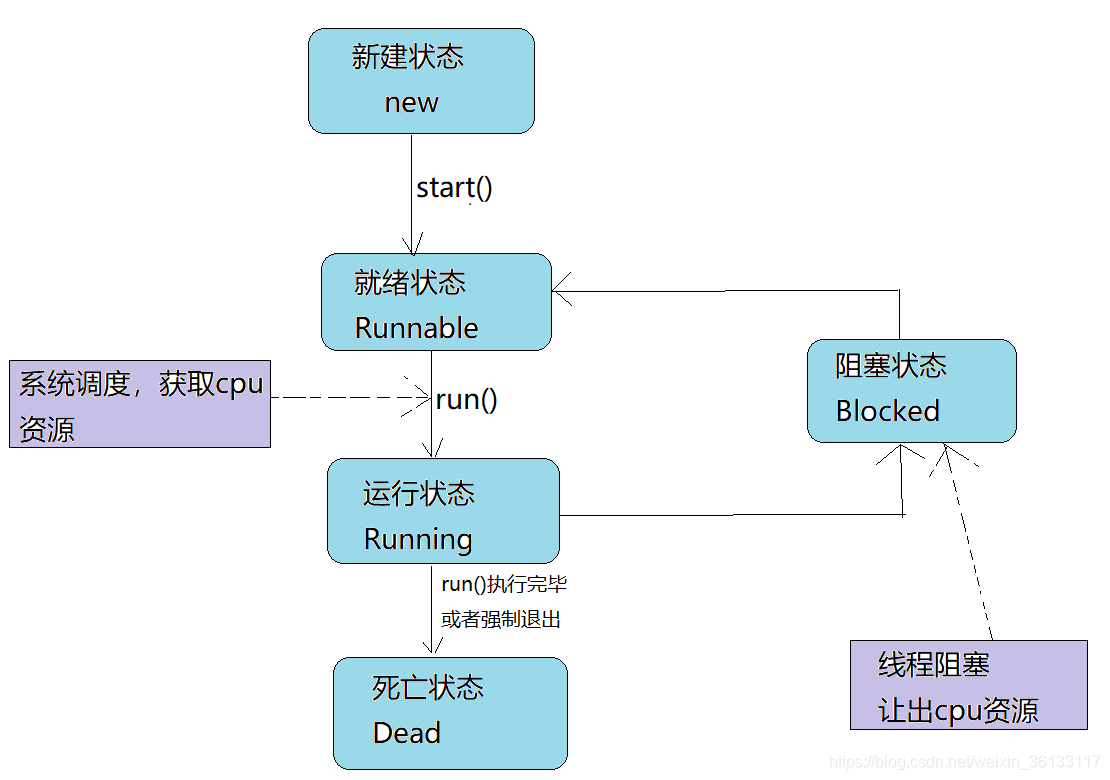 Java多线程状态图_新开线程 画图-CSDN博客