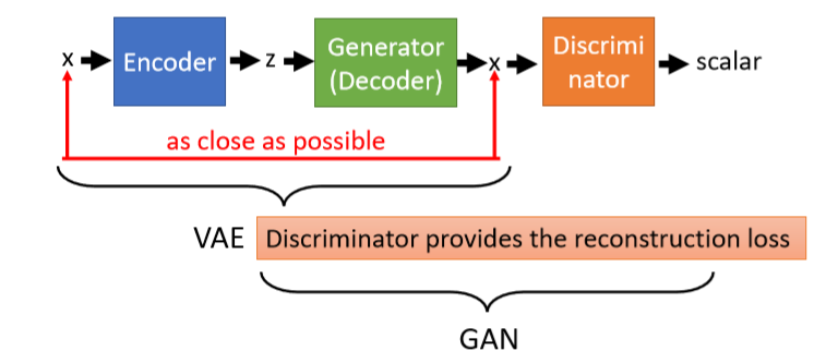 GAN系列：李宏毅老师GAN课程P7——Info GAN，VAE-GAN，BiGAN_gan 结构 编解码-CSDN博客