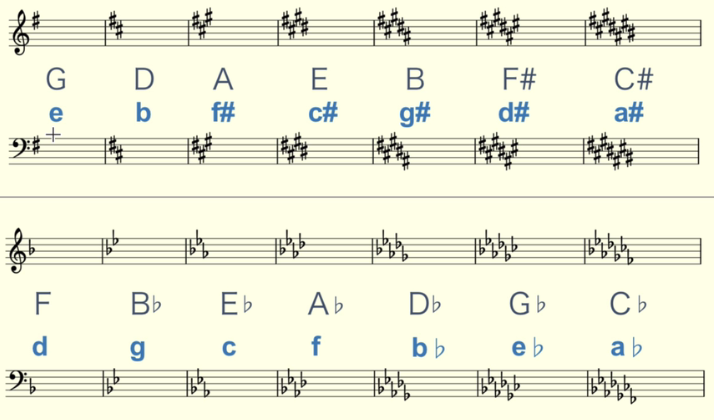 大调音阶的六级(主音的下方小三度,比如c下方小三度为a,所以c大调的